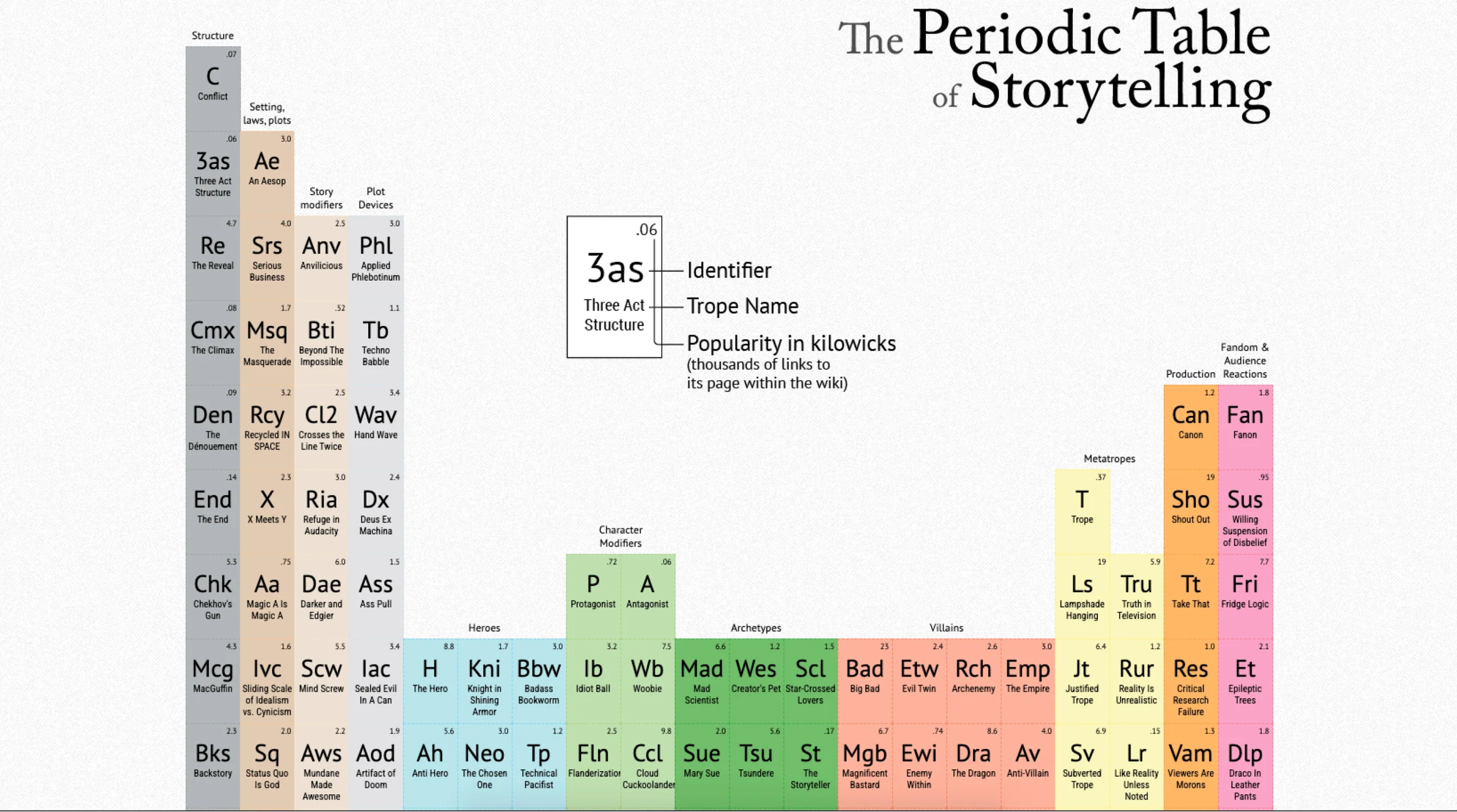 Periodic Table