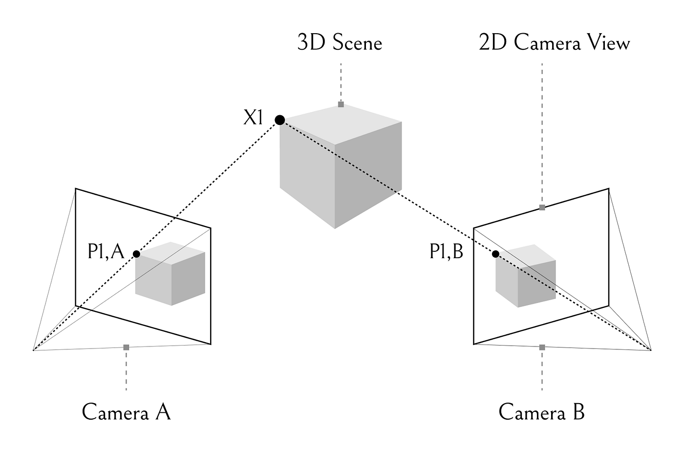 3D Geometric Consistency Mechanism