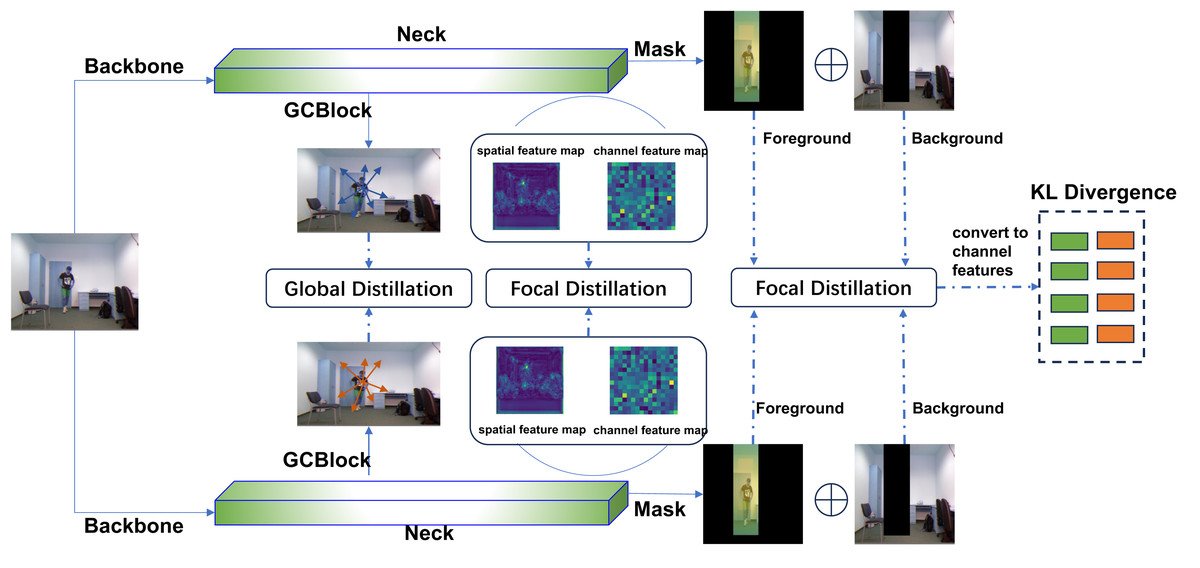 Efficient Model Optimization & Distillation