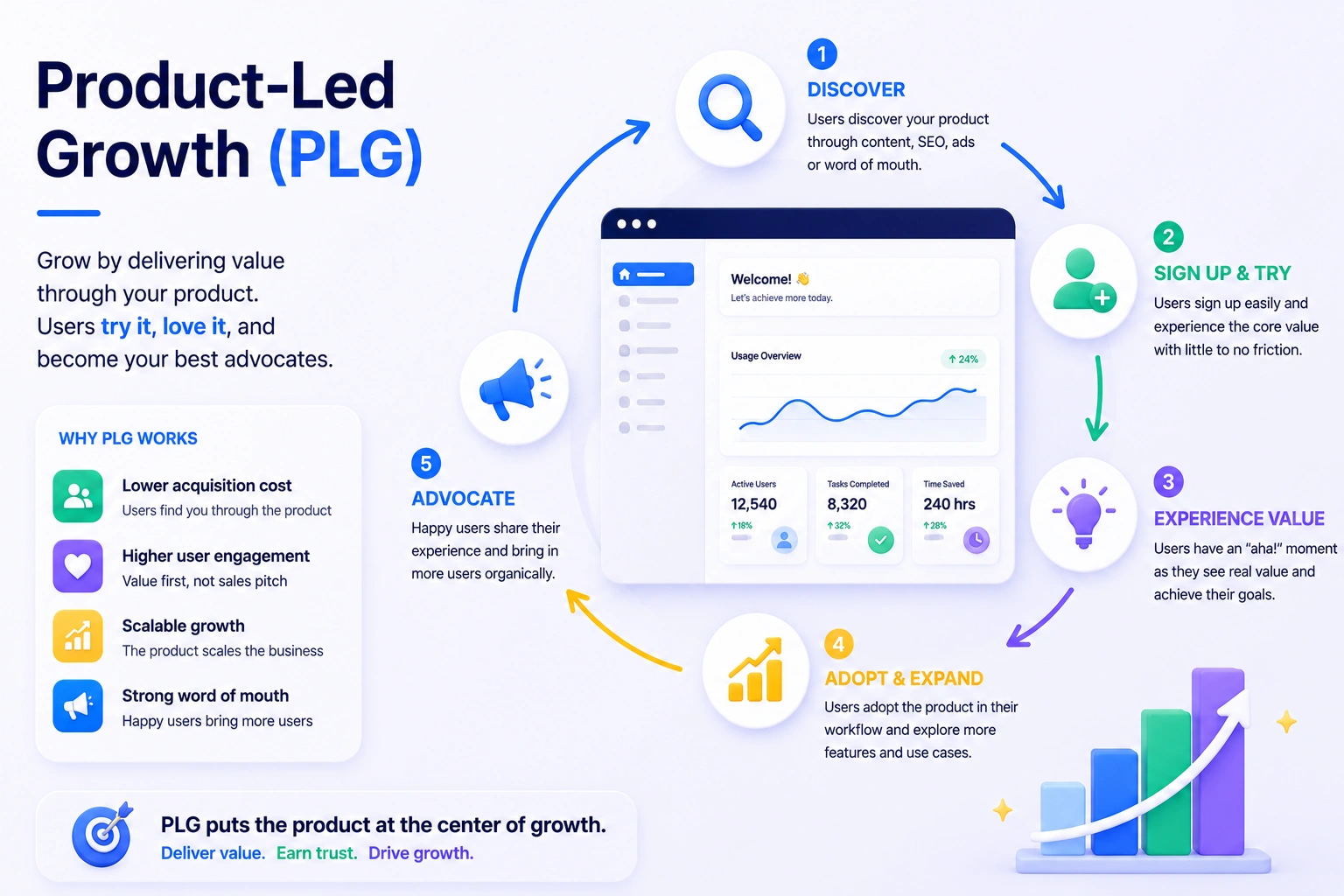 Product-Led Growth (PLG)