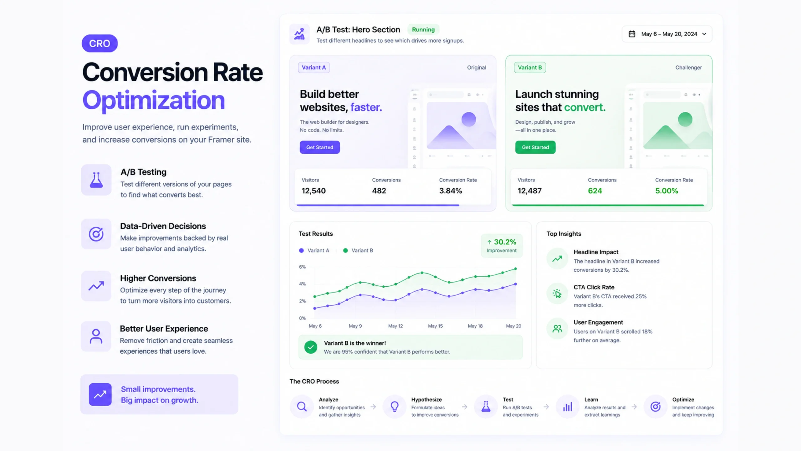 Conversion Rate Optimization (CRO)