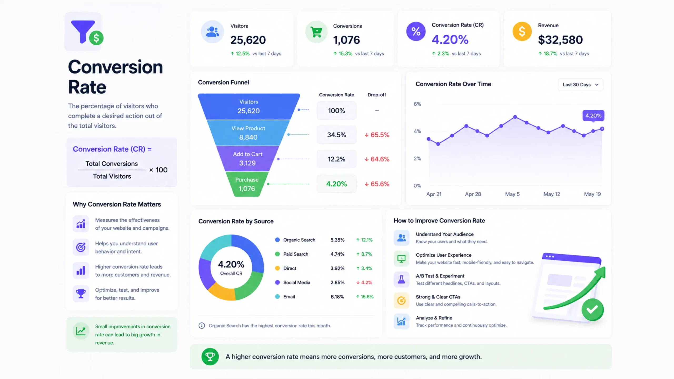 Conversion Rate