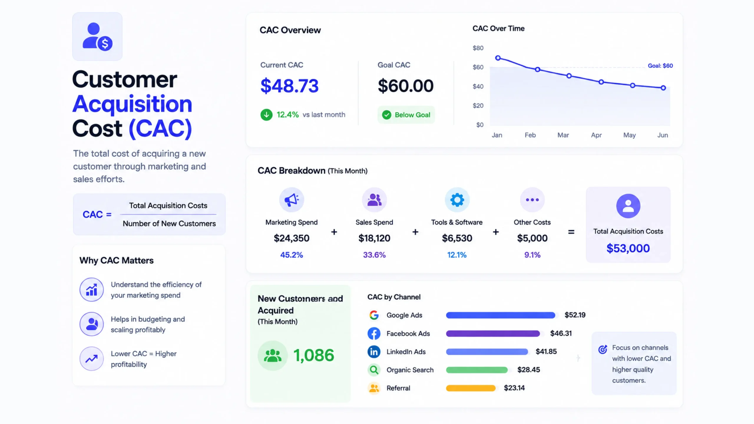 Customer Acquisition Cost (CAC)