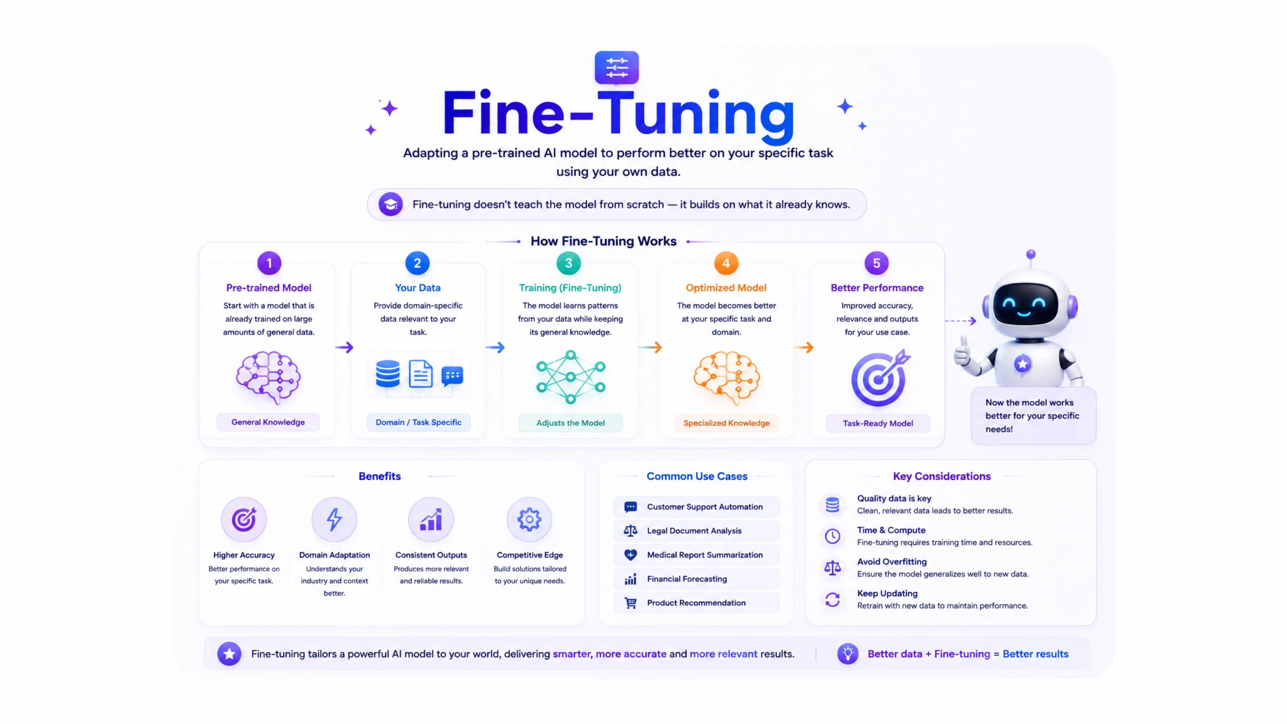 Fine-Tuning