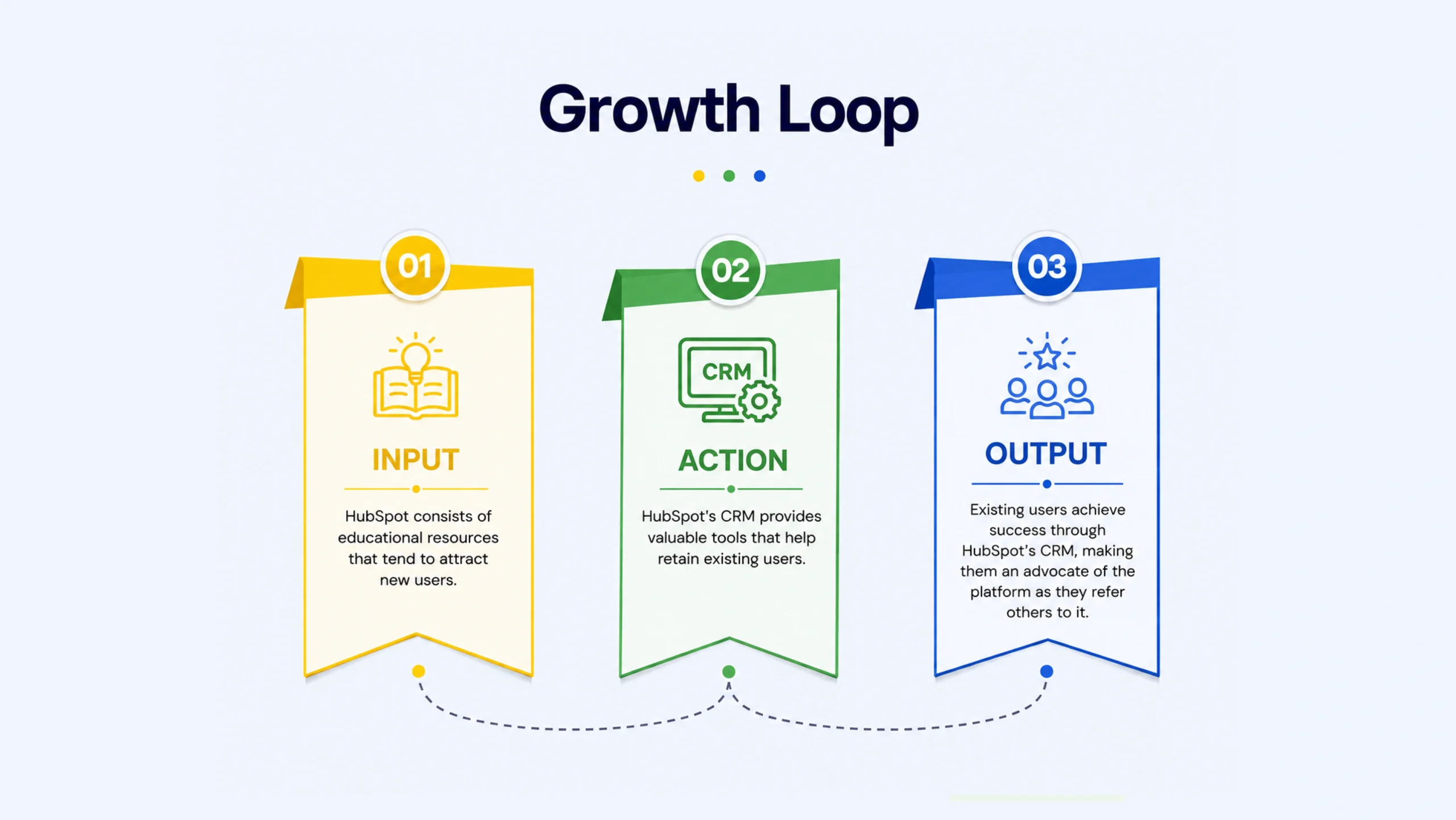 Growth Loop