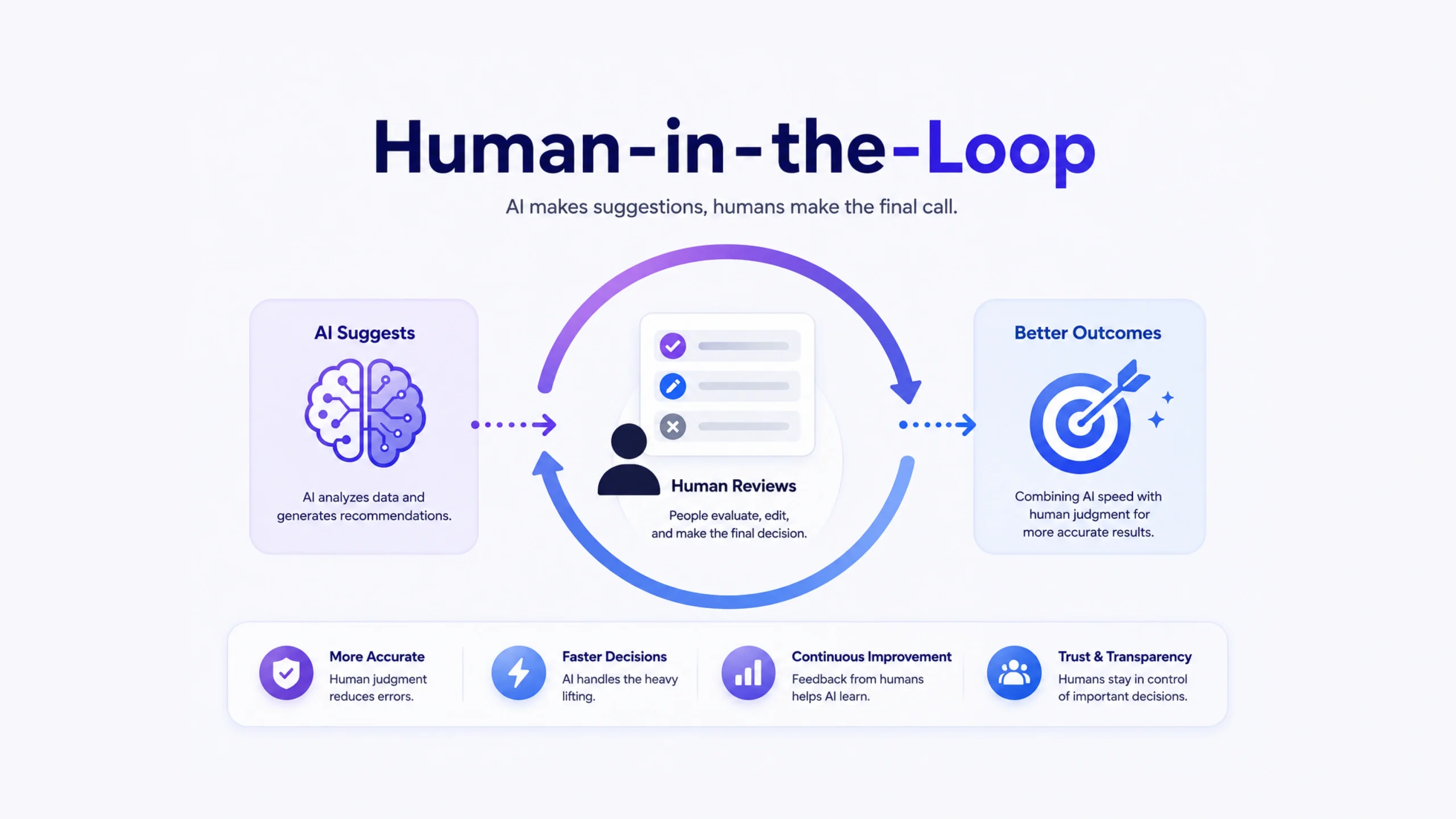 Human-in-the-Loop (HITL)
