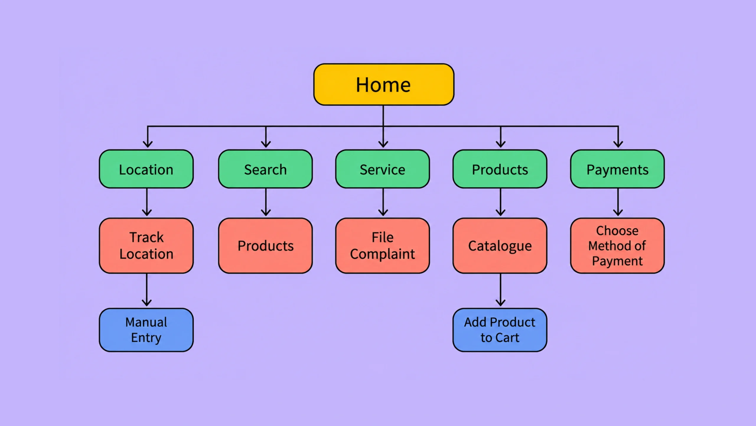 Information Architecture