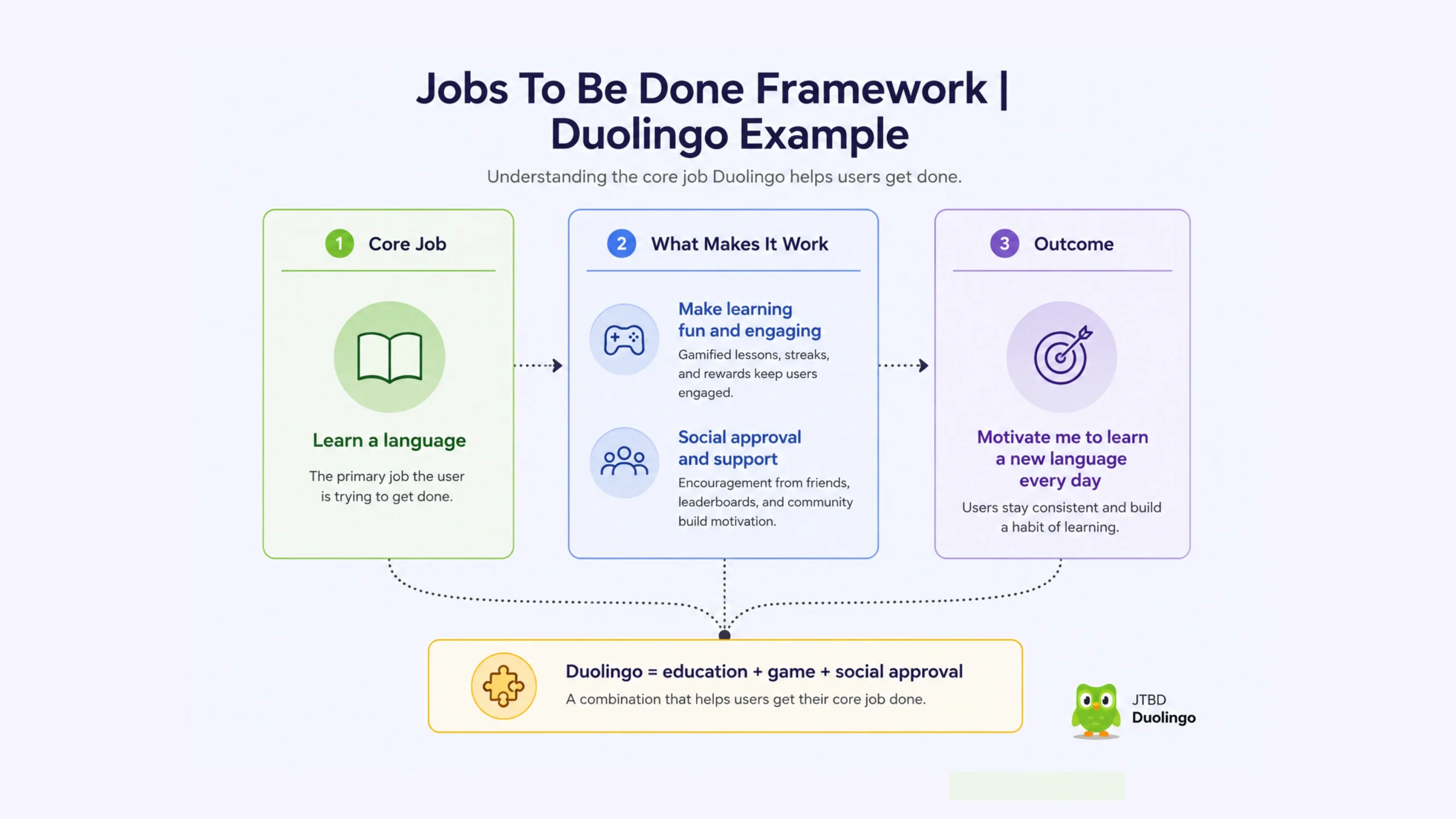 JTBD (Jobs To Be Done)