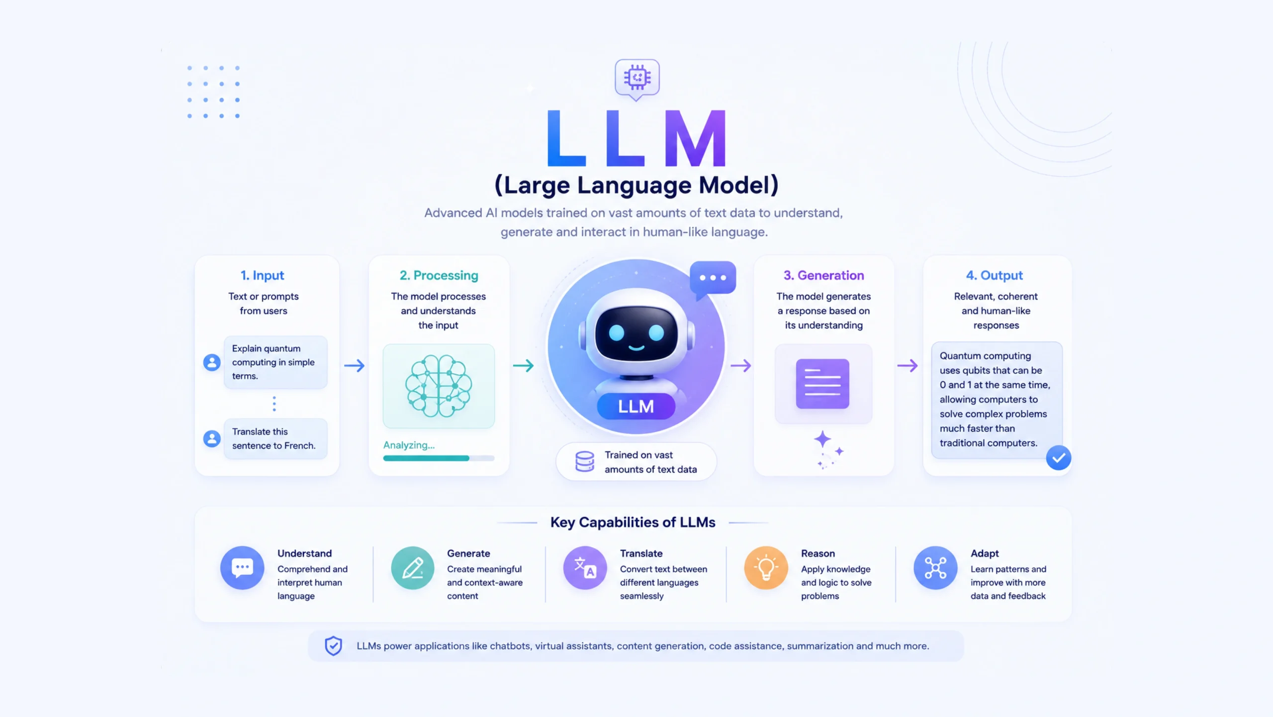 LLM (Large Language Model)
