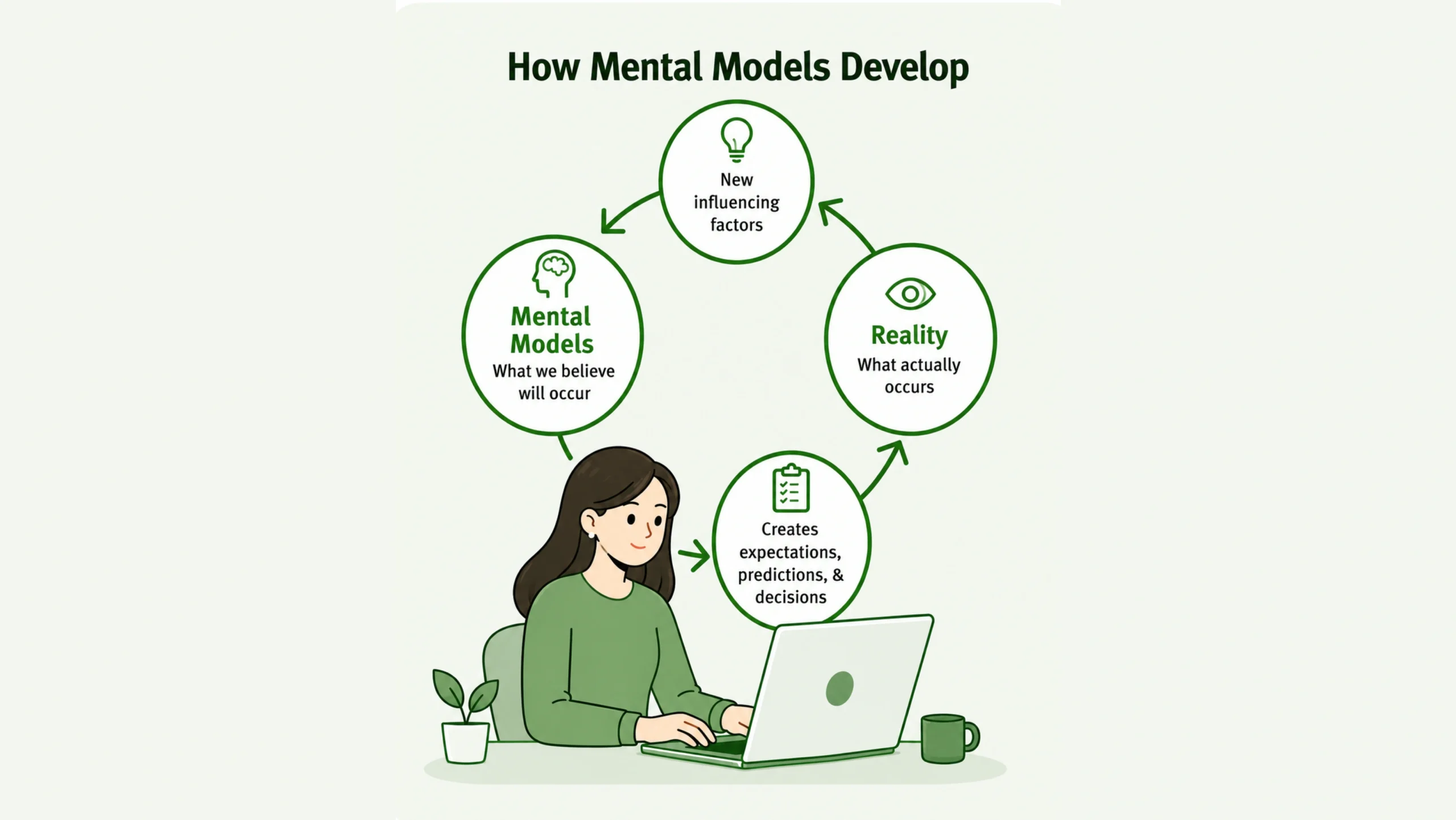 Mental Model