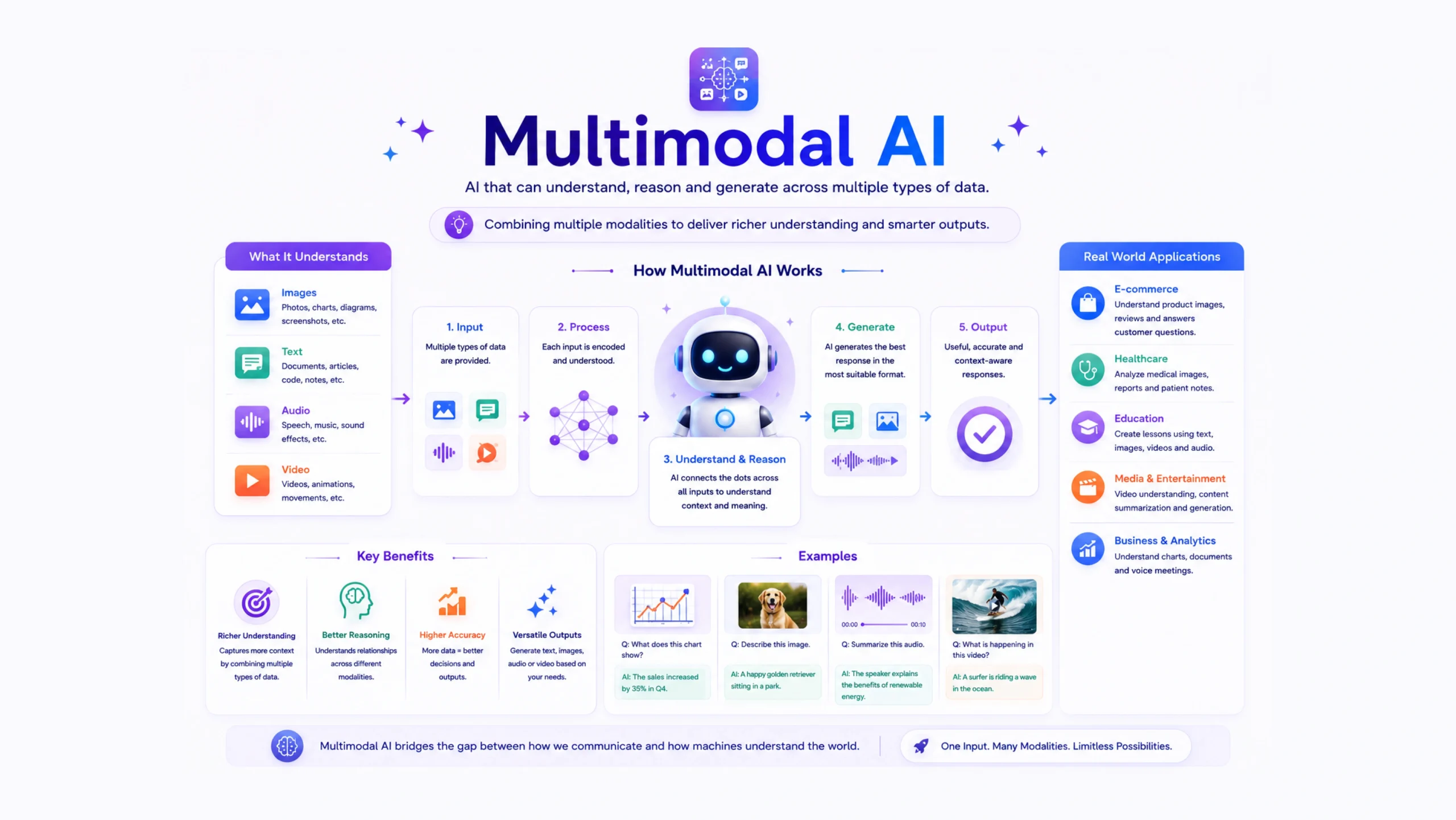 Multimodal AI