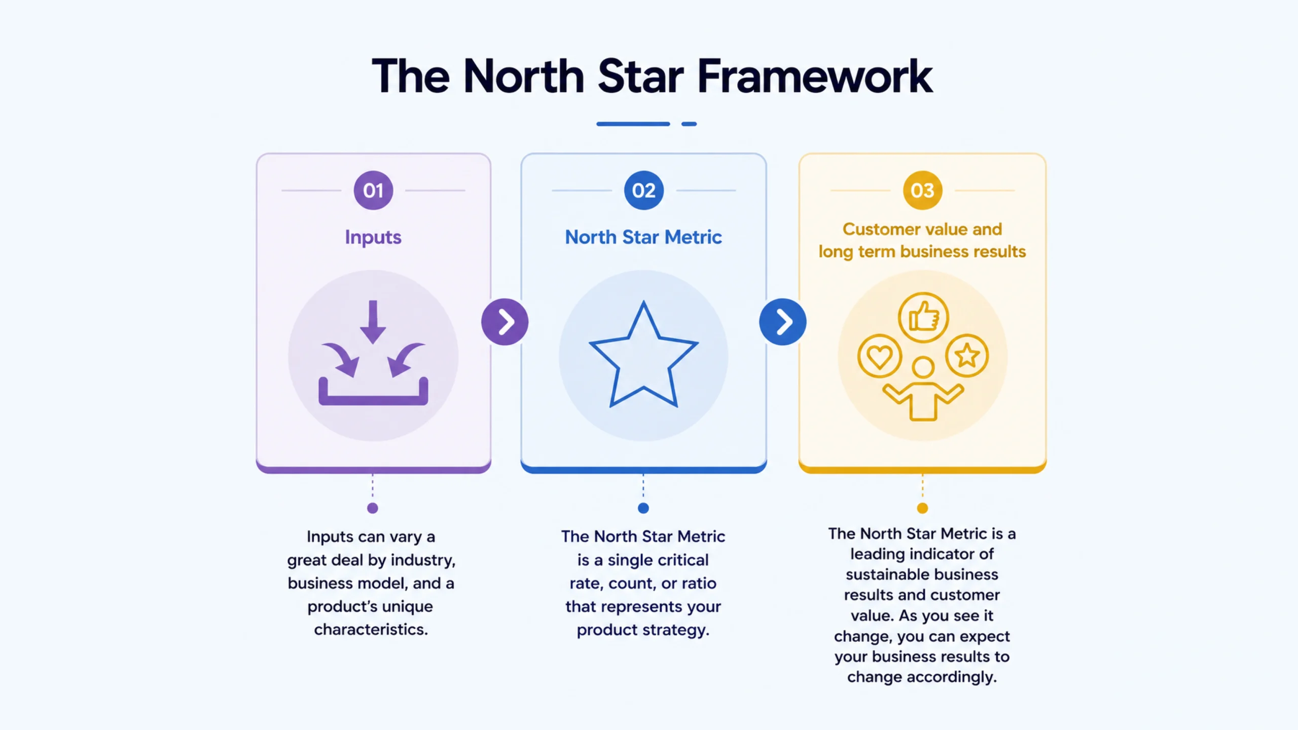 North Star Metric