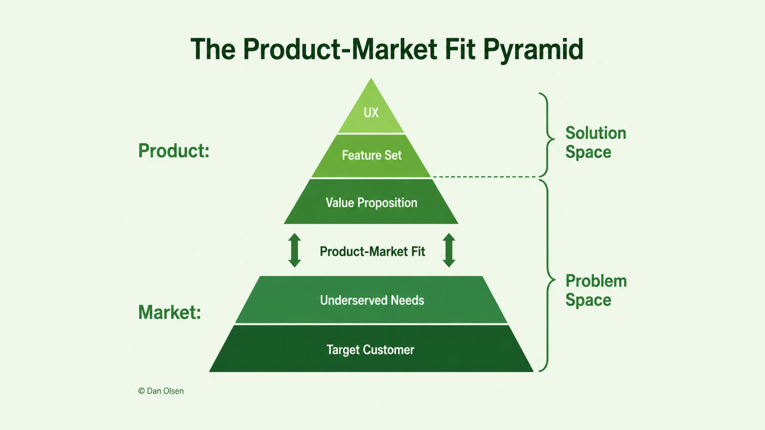 Product-Market Fit