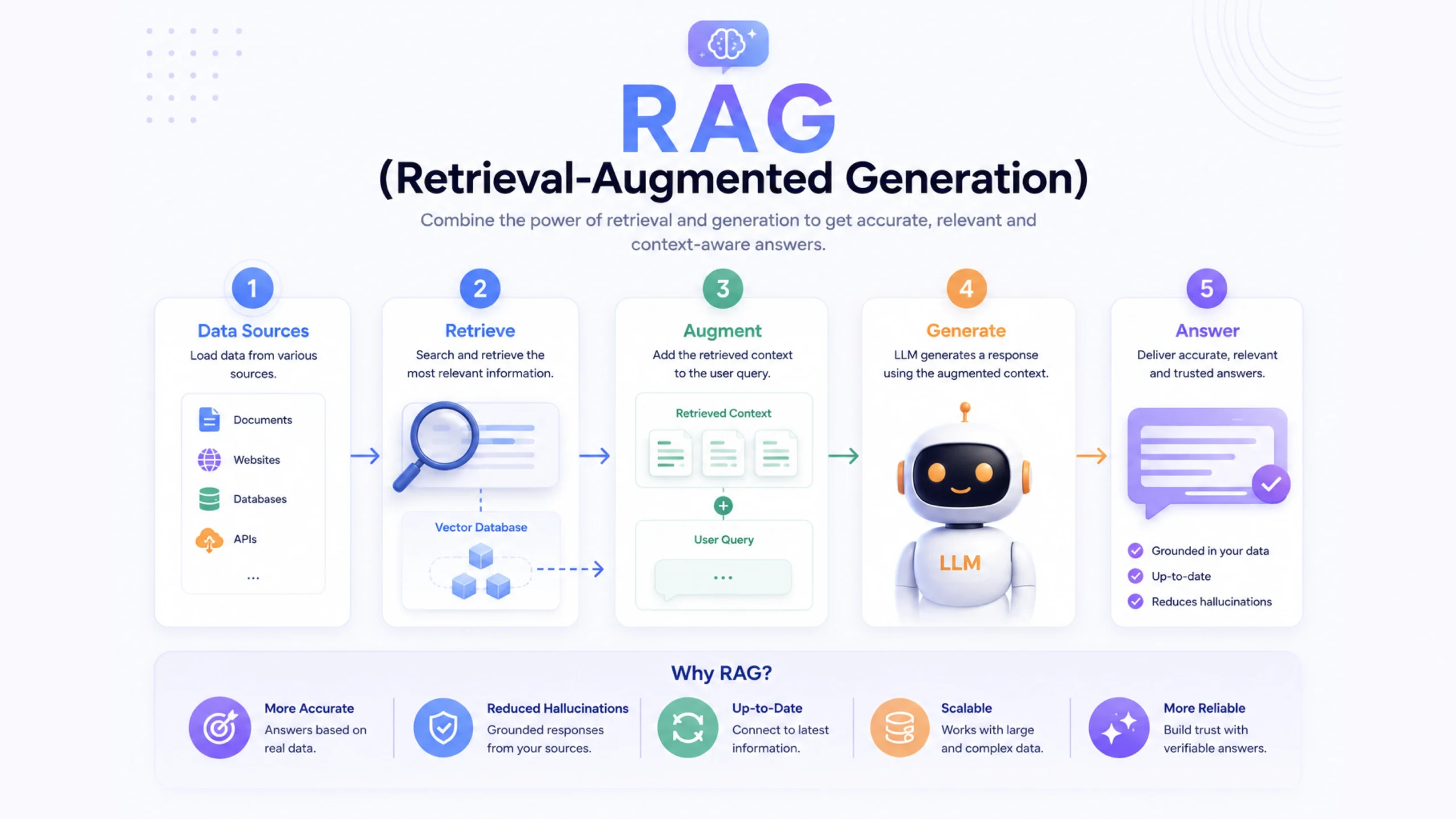 RAG (Retrieval-Augmented Generation)