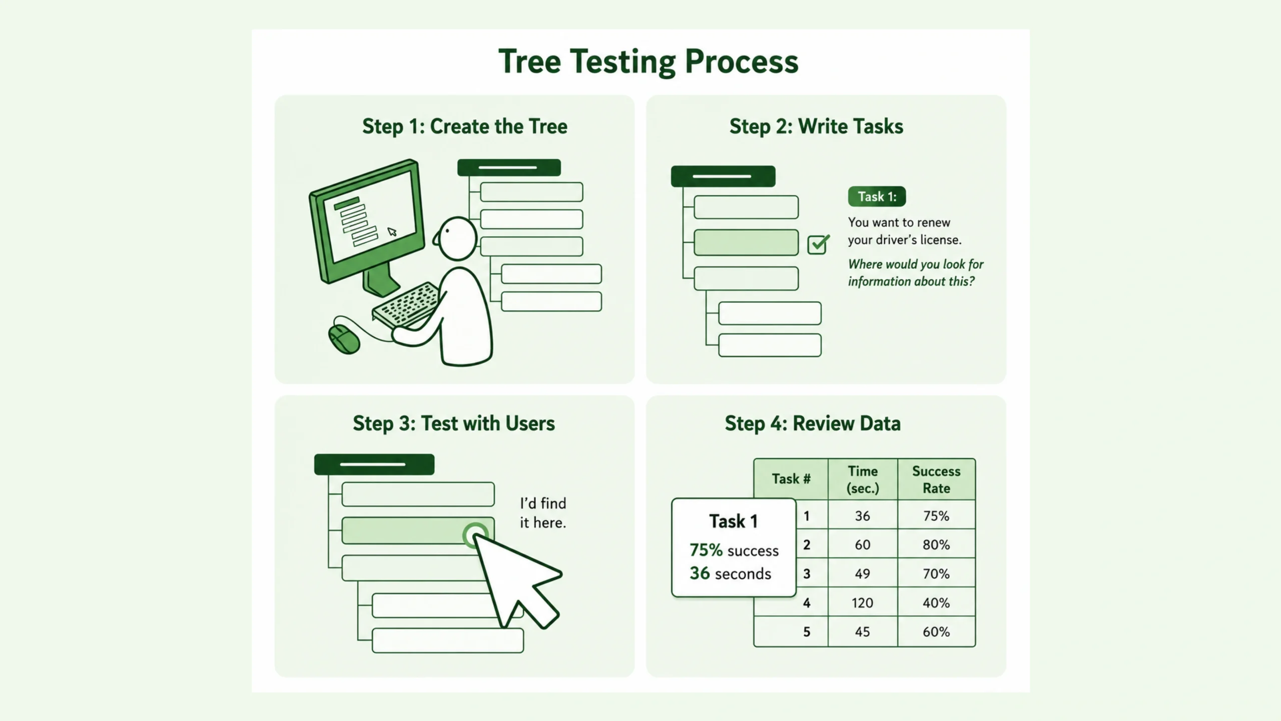 Tree Testing