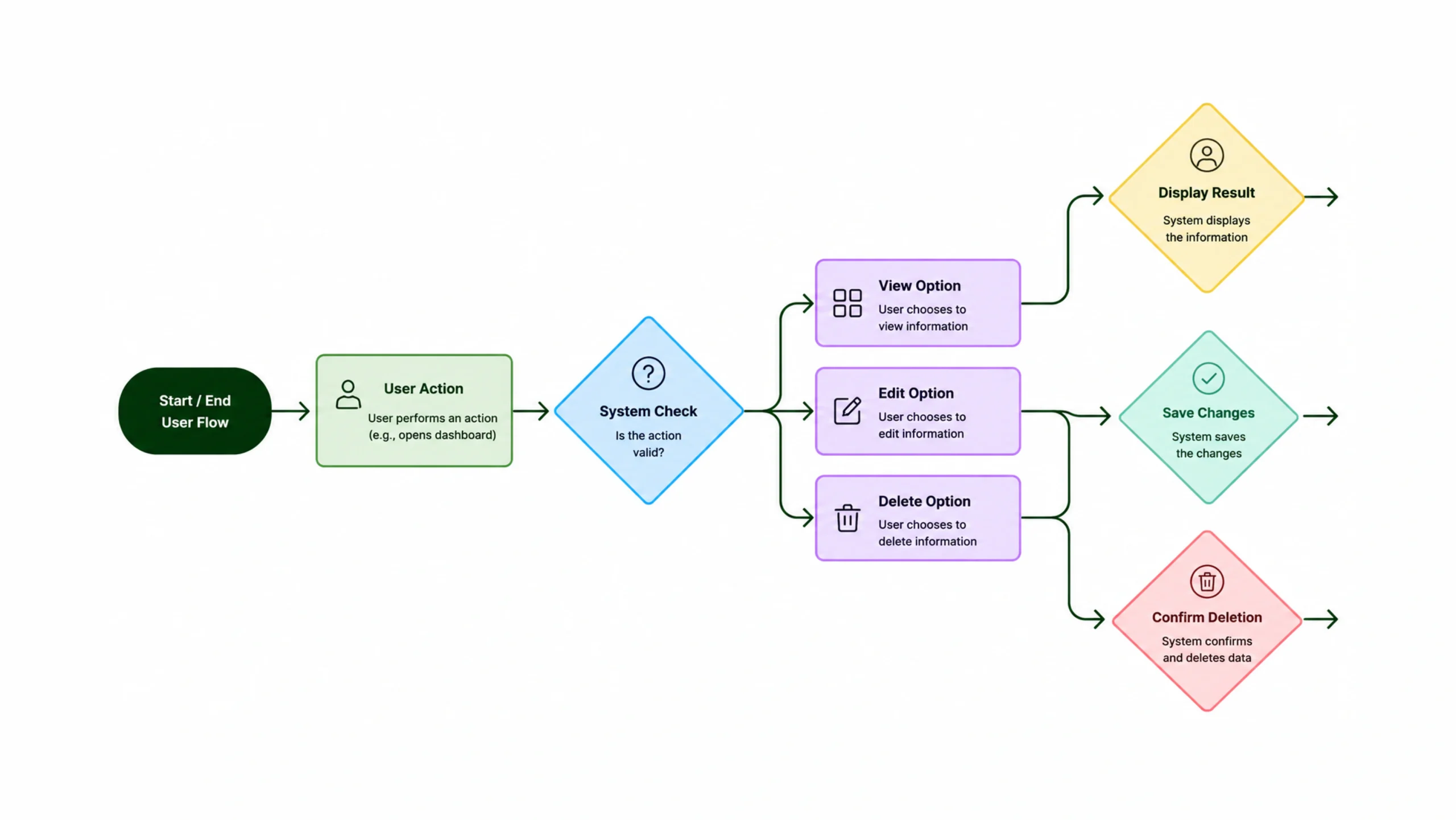 User Flow