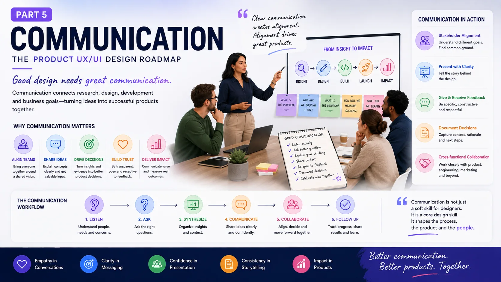 communication design process