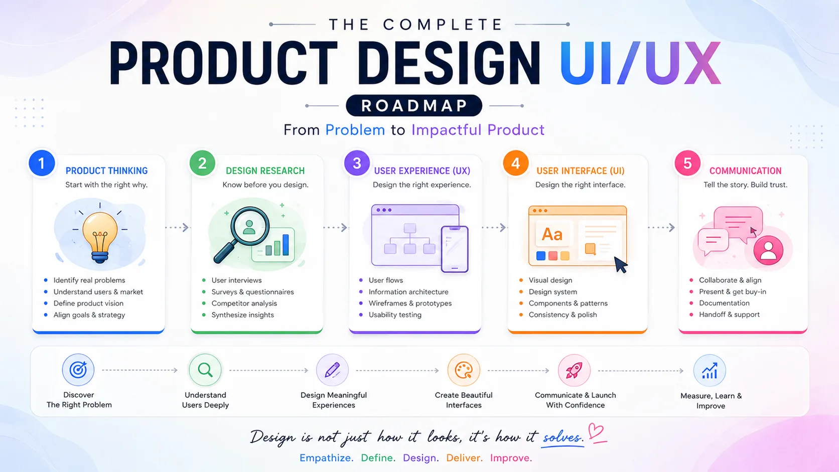 product design ui ux roadmap