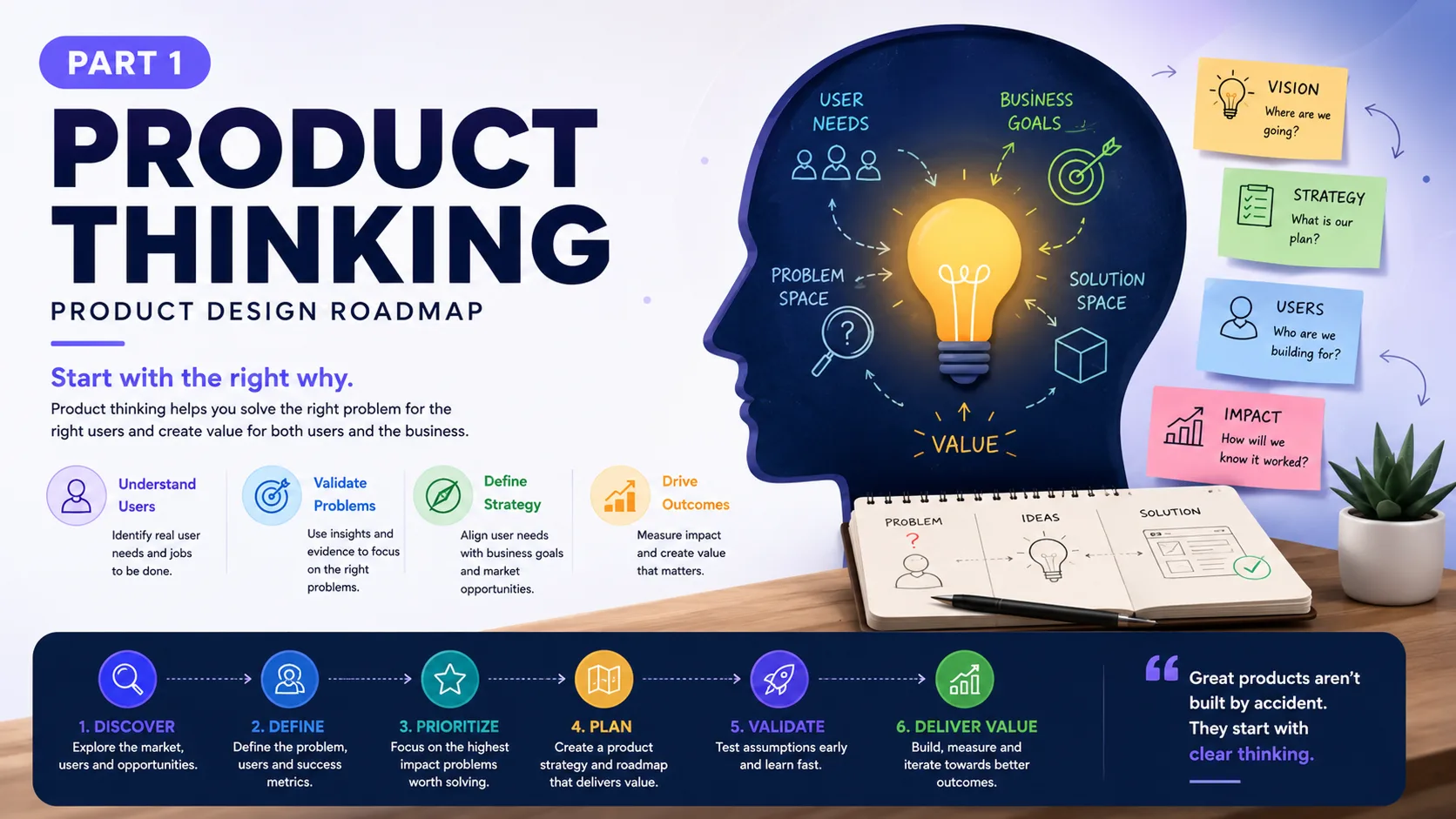 product thinking process