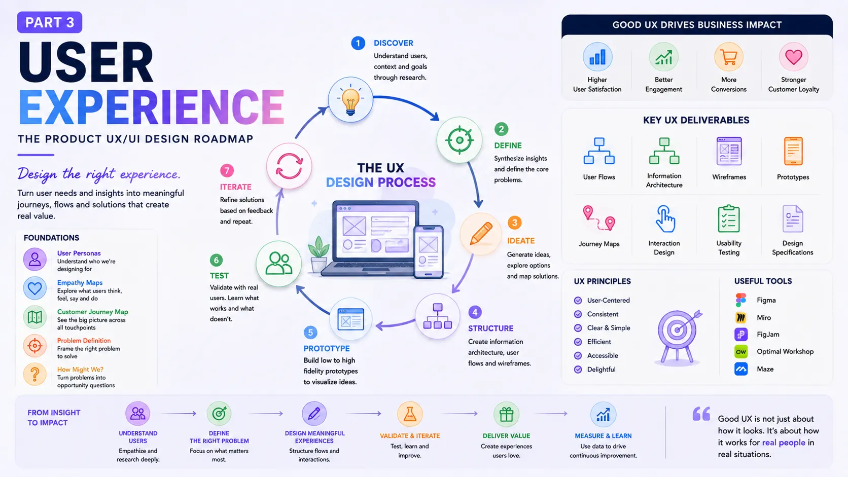 user experience design process